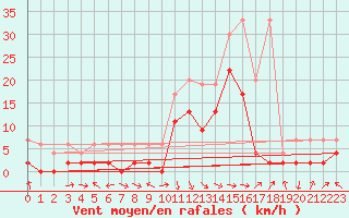 Courbe de la force du vent pour Glarus