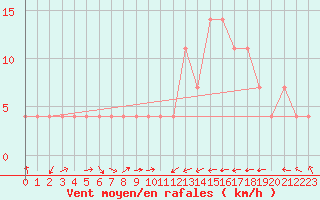 Courbe de la force du vent pour Kuemmersruck