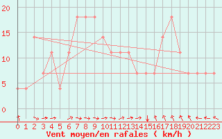 Courbe de la force du vent pour Kuemmersruck