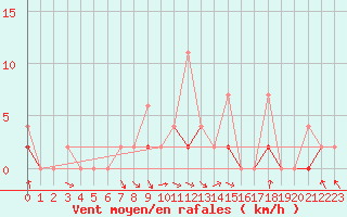 Courbe de la force du vent pour Erzurum Bolge