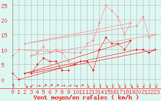 Courbe de la force du vent pour Lyon - Saint-Exupry (69)