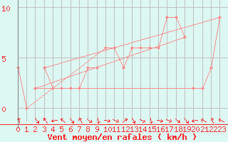 Courbe de la force du vent pour Ponferrada