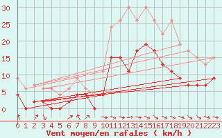 Courbe de la force du vent pour Saint-Girons (09)