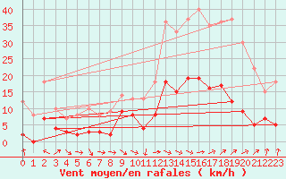 Courbe de la force du vent pour Cadenet (84)