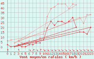Courbe de la force du vent pour Carcassonne (11)