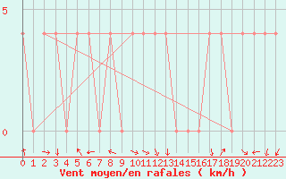 Courbe de la force du vent pour Dornbirn