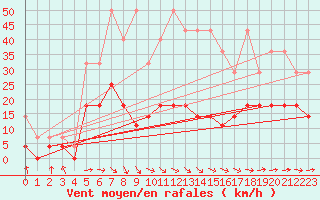 Courbe de la force du vent pour Regensburg