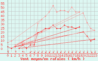 Courbe de la force du vent pour Montlimar (26)