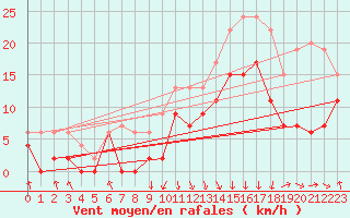Courbe de la force du vent pour Chambry / Aix-Les-Bains (73)