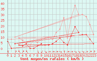 Courbe de la force du vent pour Trets (13)