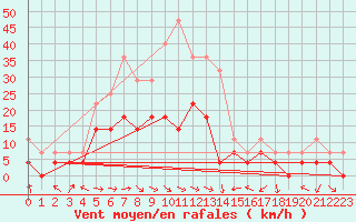 Courbe de la force du vent pour Kittila Lompolonvuoma