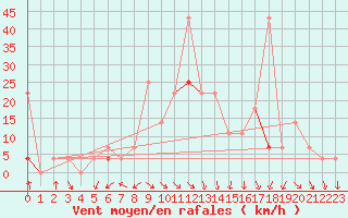 Courbe de la force du vent pour Tynset Ii