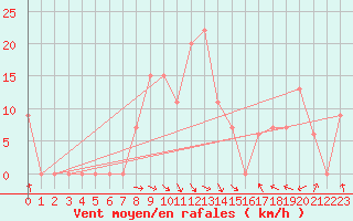 Courbe de la force du vent pour Lefke