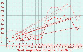 Courbe de la force du vent pour Carcassonne (11)