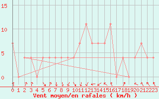 Courbe de la force du vent pour Kevo