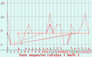 Courbe de la force du vent pour Jeloy Island