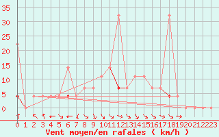 Courbe de la force du vent pour Kotsoy