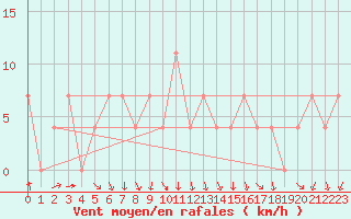 Courbe de la force du vent pour St Sebastian / Mariazell