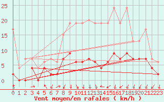 Courbe de la force du vent pour Berne Liebefeld (Sw)