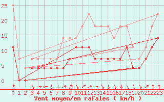 Courbe de la force du vent pour Fribourg (All)