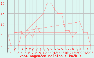 Courbe de la force du vent pour Prieska