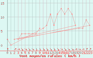 Courbe de la force du vent pour Rhyl