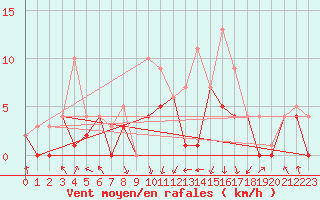 Courbe de la force du vent pour Morn de la Frontera