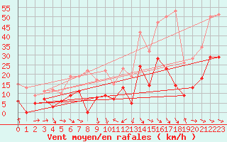 Courbe de la force du vent pour Caixas (66)