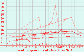 Courbe de la force du vent pour Mont-de-Marsan (40)