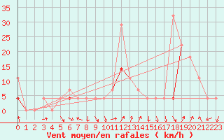 Courbe de la force du vent pour Hjartasen