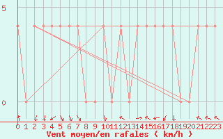 Courbe de la force du vent pour Mariapfarr