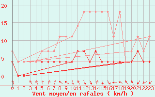 Courbe de la force du vent pour Leipzig