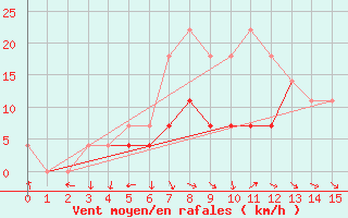 Courbe de la force du vent pour Intorsura Buzaului