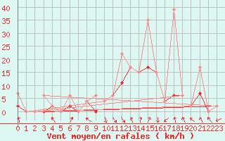 Courbe de la force du vent pour Andeer