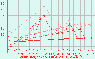 Courbe de la force du vent pour Kuggoren