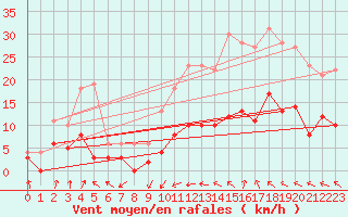 Courbe de la force du vent pour Orly (91)