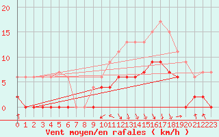 Courbe de la force du vent pour Chambry / Aix-Les-Bains (73)