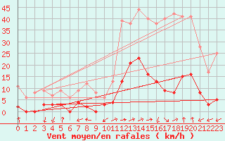 Courbe de la force du vent pour Brianon (05)