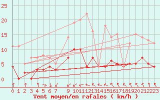 Courbe de la force du vent pour Porkalompolo