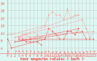 Courbe de la force du vent pour Tarbes (65)