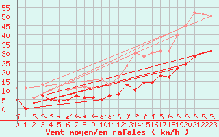 Courbe de la force du vent pour Nmes - Garons (30)