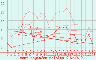 Courbe de la force du vent pour Cap Sagro (2B)