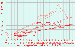 Courbe de la force du vent pour Chambry / Aix-Les-Bains (73)