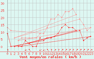 Courbe de la force du vent pour Nmes - Garons (30)