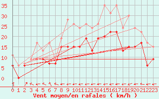 Courbe de la force du vent pour Grenoble/St-Etienne-St-Geoirs (38)
