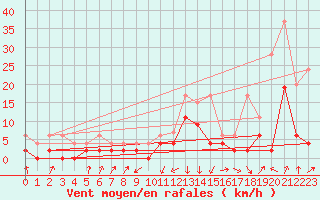 Courbe de la force du vent pour Einsiedeln