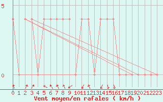 Courbe de la force du vent pour Salzburg / Freisaal