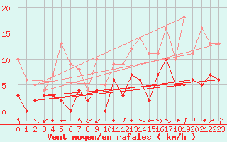 Courbe de la force du vent pour Montauban (82)