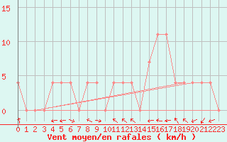 Courbe de la force du vent pour Innsbruck