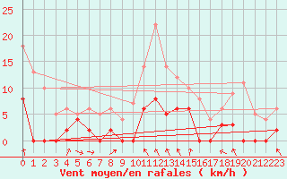 Courbe de la force du vent pour Saint-Girons (09)